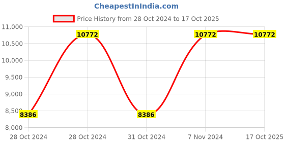moglix.com CRI ACM-A12 0.5HP 1 Phase Centrifugal Monoblock Pump, 18555 cri Price History Graph from 28 Oct 2024 to 16 Oct 2025