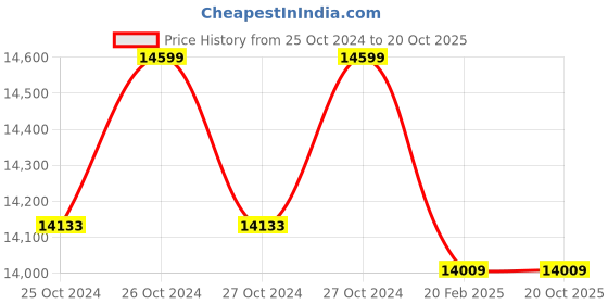 moglix.com CRI ACM-A18 1.5HP 1 Phase Centrifugal Monoblock Pump, 18675 cri Price History Graph from 25 Oct 2024 to 20 Oct 2025