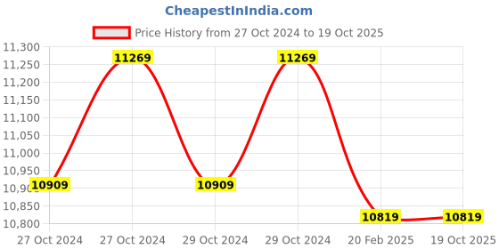 moglix.com CRI ACM-A2 1.0HP 1 Phase Centrifugal Monoblock Pump, 18665 cri Price History Graph from 27 Oct 2024 to 18 Oct 2025