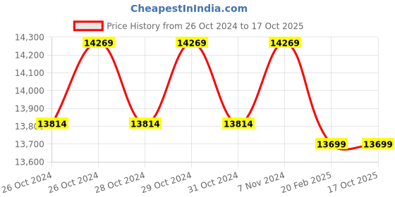 moglix.com CRI ACM-A20 1.5HP 1 Phase Centrifugal Monoblock Pump, 18679 cri Price History Graph from 26 Oct 2024 to 16 Oct 2025
