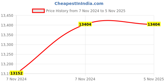 moglix.com CRI CJS-2 0.75HP Centrifugal Jet Self Priming Pump, 20813 cri Price History Graph from 7 Nov 2024 to 5 Nov 2025