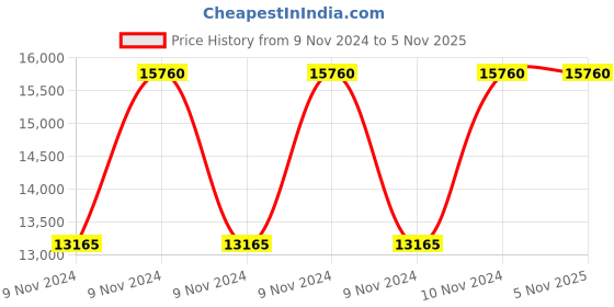 moglix.com CRI CJS-3 1.0HP Centrifugal Jet Self Priming Pump, 20805 cri Price History Graph from 9 Nov 2024 to 4 Nov 2025