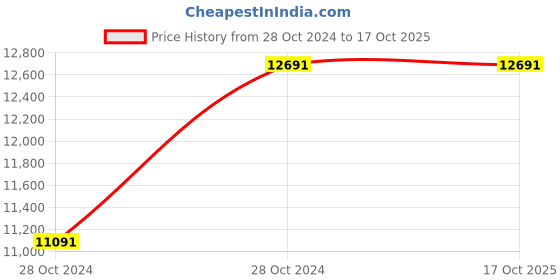 moglix.com CRI CJS-4 0.5HP Centrifugal Jet Self Priming Pump, 20801 cri Price History Graph from 28 Oct 2024 to 16 Oct 2025