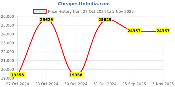 moglix.com CRI CRI4FF-1F 1.5HP Single Phase Submersible Pump, 11213 cri Price History Graph from 27 Oct 2024 to 5 Nov 2025