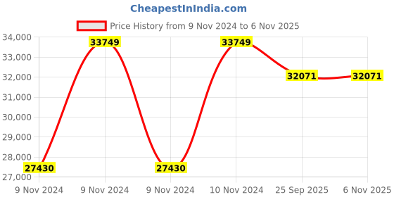 moglix.com CRI CRI4P-14-3.0 HP (50 D) Submersible Pump Set, Single Phase, WF 4 inch cri Price History Graph from 9 Nov 2024 to 5 Nov 2025