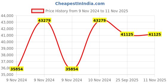 moglix.com CRI CRI4P-20-5 HP Submersible Pump Set-3P, WF 4 inch cri Price History Graph from 9 Nov 2024 to 10 Nov 2025