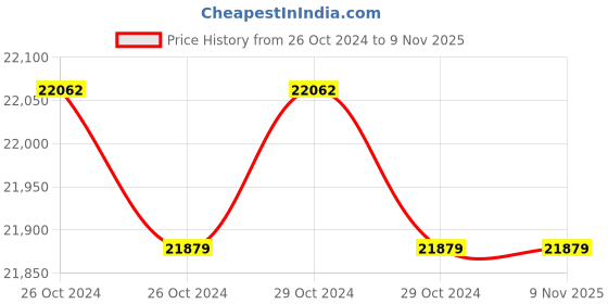 moglix.com CRI CSS-14 2HP 1 Phase Openwell Submersible Pump, 19431 cri Price History Graph from 26 Oct 2024 to 8 Nov 2025