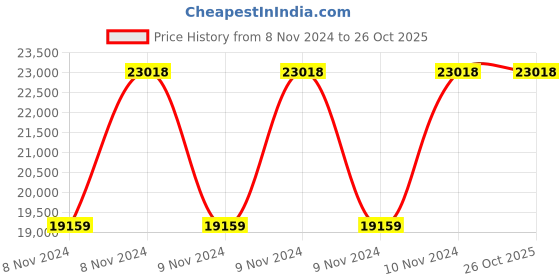 moglix.com CRI CSS-14E 2HP 1 Phase Openwell Submersible Pump, 19450 cri Price History Graph from 8 Nov 2024 to 26 Oct 2025