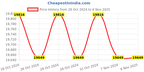 moglix.com CRI CSS-9 1.5HP 1 Phase Openwell Submersible Pump, 19425 cri Price History Graph from 26 Oct 2024 to 3 Nov 2025