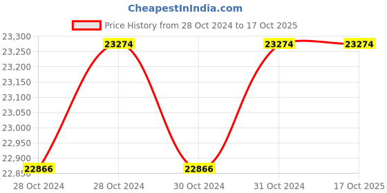 moglix.com CRI CVS-35 1HP 3 Phase Vertical Openwell Submersible Pump, 19421 cri Price History Graph from 28 Oct 2024 to 16 Oct 2025