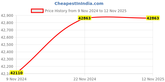 moglix.com CRI CVS-59 2HP 1 Phase Vertical Openwell Submersible Pump, 19436 cri Price History Graph from 9 Nov 2024 to 11 Nov 2025