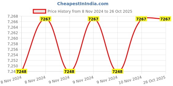 moglix.com CRI DHOOM50 0.5HP Mini Monoblock Pump, 18441 cri Price History Graph from 8 Nov 2024 to 26 Oct 2025