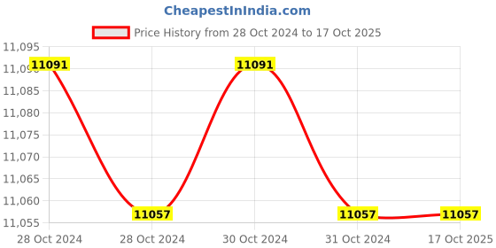 moglix.com CRI Dino SO100 1HP Single Phase Horizontal Openwell Submersible Water Pump with Control Panel cri Price History Graph from 28 Oct 2024 to 16 Oct 2025