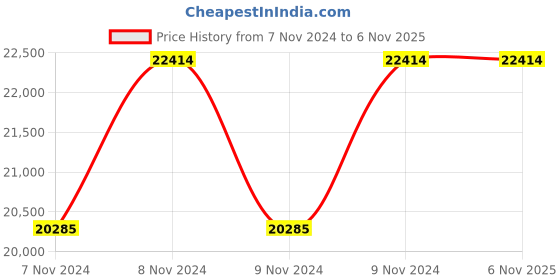 moglix.com CRI DLS-5L-03CS 40D 0.37kW 1P SS Drainage Pump, 54667 cri Price History Graph from 7 Nov 2024 to 5 Nov 2025