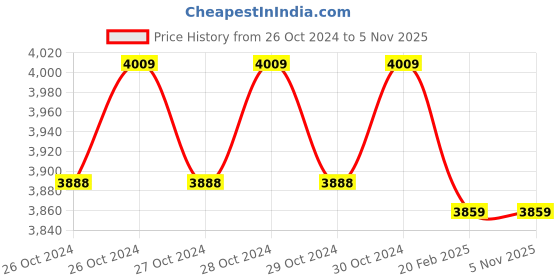moglix.com CRI DORA100  1HP Single Phase Water Pump cri Price History Graph from 26 Oct 2024 to 5 Nov 2025