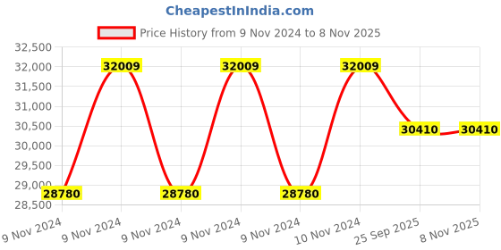 moglix.com CRI Genie CRI4F-1F 1.5HP 21ST Waterfilled Submersible Pump with Panel, 10977 cri Price History Graph from 9 Nov 2024 to 8 Nov 2025