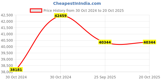 moglix.com CRI Genie CRI4F-1F 2HP 27ST Waterfilled Submersible Pump with Panel, 10996 cri Price History Graph from 30 Oct 2024 to 19 Oct 2025