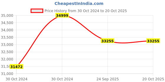 moglix.com CRI Genie CRI4F-2 3HP 3 Phase 32ST Waterfilled Submersible Pump Without Panel, 12370 cri Price History Graph from 30 Oct 2024 to 20 Oct 2025