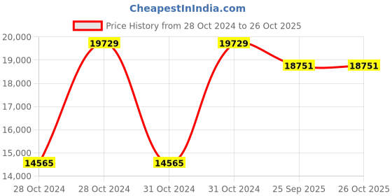 moglix.com CRI Genie CRI4F-3 1.5HP 1 Phase Waterfilled Submersible Pump, 11070 cri Price History Graph from 28 Oct 2024 to 26 Oct 2025