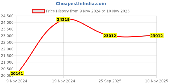 moglix.com CRI Genie CRI4F-3 1.5HP 14ST Waterfilled Submersible Pump with Panel, 11090 cri Price History Graph from 9 Nov 2024 to 10 Nov 2025