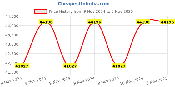 moglix.com CRI Genie CRI4M-13 5HP 3 Phase 14ST Waterfilled Submersible Pump Without Panel, 12353 cri Price History Graph from 9 Nov 2024 to 5 Nov 2025