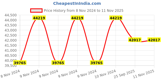 moglix.com CRI Genie CRI4M-8E 5HP 3 Phase 17ST Waterfilled Submersible Pump Without Panel, 12504 cri Price History Graph from 8 Nov 2024 to 11 Nov 2025