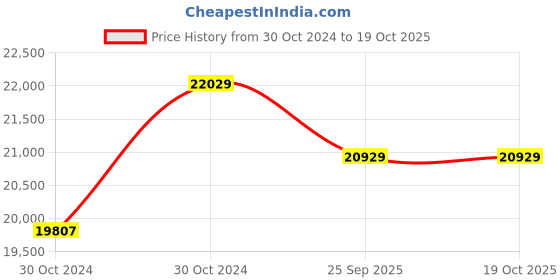 moglix.com CRI Genie CRI4R-2N 0.75HP 8ST Waterfilled Submersible Pump with Panel, 11117 cri Price History Graph from 30 Oct 2024 to 19 Oct 2025