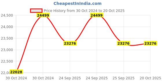 moglix.com CRI Genie CRI4R-2N 1.5HP 1 Phase Waterfilled Submersible Pump, 11126 cri Price History Graph from 30 Oct 2024 to 19 Oct 2025