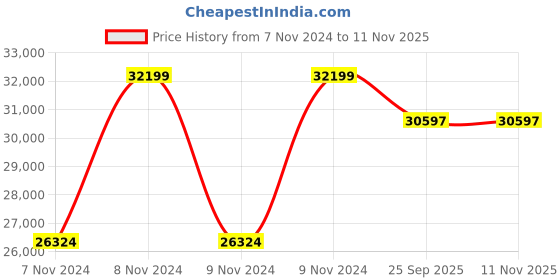 moglix.com CRI Genie CRI4R-2N 1.5HP 19ST Waterfilled Submersible Pump with Panel, 11127 cri Price History Graph from 7 Nov 2024 to 10 Nov 2025