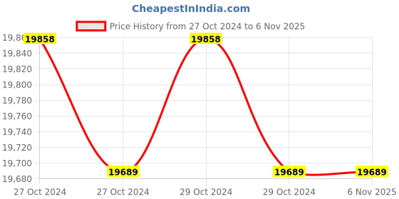 moglix.com CRI Genie CRI4R-2N 1HP 13ST Waterfilled Submersible Pump with Panel, 11123 cri Price History Graph from 27 Oct 2024 to 6 Nov 2025