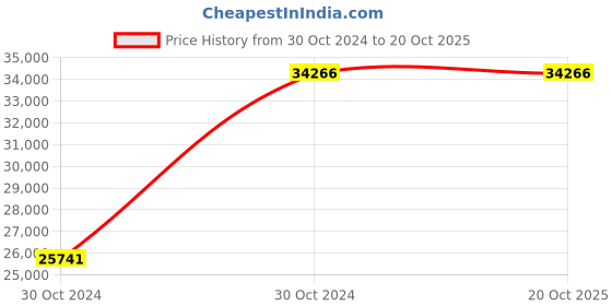moglix.com CRI Genie CRI4R-2N 2HP 1 Phase 25 ST Waterfilled Submersible Pump, 11129 cri Price History Graph from 30 Oct 2024 to 20 Oct 2025
