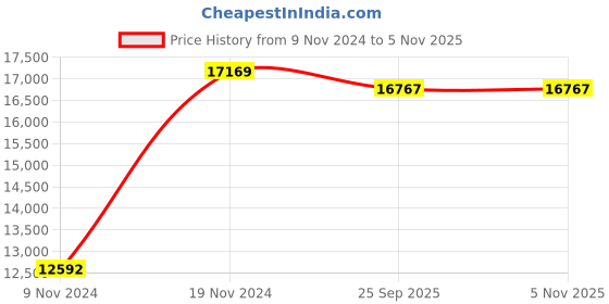moglix.com CRI Genie CRI4R-3E 1HP 1 Phase Waterfilled Submersible Pump, 11031 cri Price History Graph from 9 Nov 2024 to 4 Nov 2025