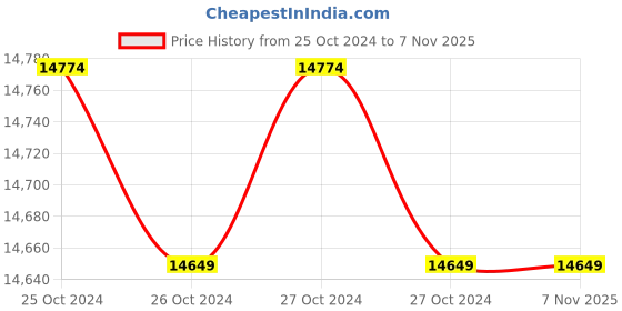 moglix.com CRI Genie CRI4R-3E 1HP Waterfilled Submersible Pump, Total Head: 177 ft, 11037 cri Price History Graph from 25 Oct 2024 to 6 Nov 2025