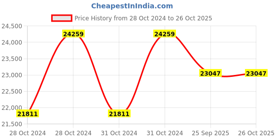 moglix.com CRI Genie CRI4R-3E 2HP 1 Phase 14 ST Waterfilled Submersible Pump, 11011 cri Price History Graph from 28 Oct 2024 to 26 Oct 2025