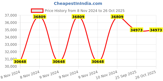 moglix.com CRI Genie CRI4R-3E 3HP 1 Phase 24ST Waterfilled Submersible Pump Without Panel, 12310 cri Price History Graph from 8 Nov 2024 to 26 Oct 2025