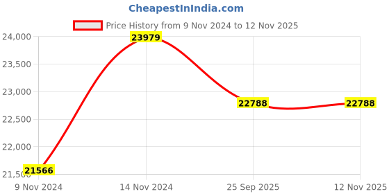 moglix.com CRI Genie CRI4R-5 2HP 1 Phase Waterfilled Submersible Pump, 11012 cri Price History Graph from 9 Nov 2024 to 9 Nov 2025