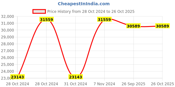 moglix.com CRI Genie CRI4R-5 2HP 3 Phase Waterfilled Submersible Pump, 10682 cri Price History Graph from 28 Oct 2024 to 26 Oct 2025