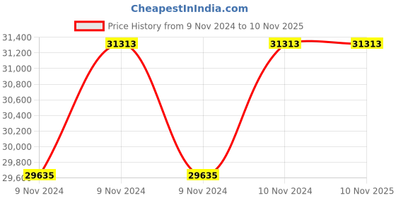 moglix.com CRI Genie CRI4R-5 3HP 3 Phase 18ST Waterfilled Submersible Pump Without Panel, 12326 cri Price History Graph from 9 Nov 2024 to 10 Nov 2025