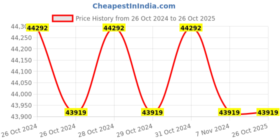 moglix.com CRI Genie CRI4R-5 5HP 3 Phase 32ST Waterfilled Submersible Pump Without Panel, 12331 cri Price History Graph from 26 Oct 2024 to 26 Oct 2025