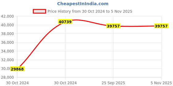 moglix.com CRI Genie CRI4R-8 3HP 1 Phase 14ST Waterfilled Submersible Pump Without Panel, 12662 cri Price History Graph from 30 Oct 2024 to 5 Nov 2025