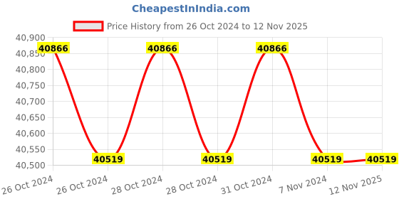 moglix.com CRI Genie CRI4R-8 5HP 3 Phase 23ST Waterfilled Submersible Pump Without Panel, 12687 cri Price History Graph from 26 Oct 2024 to 11 Nov 2025
