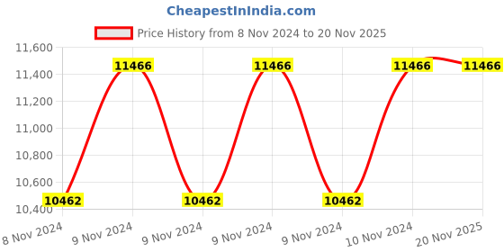 moglix.com CRI Horizontal Openwell Pump, CSS-3E, Power: 1 HP cri Price History Graph from 8 Nov 2024 to 19 Nov 2025