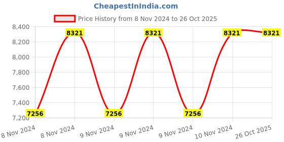 moglix.com CRI JETCJS1-0.5 HP Water Pump-25x25 mm, Single Phase cri Price History Graph from 8 Nov 2024 to 26 Oct 2025