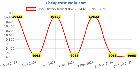 moglix.com CRI MP-T550 550W 1 Phase Mini Drainage Pump, 54596 cri Price History Graph from 9 Nov 2024 to 15 Nov 2025