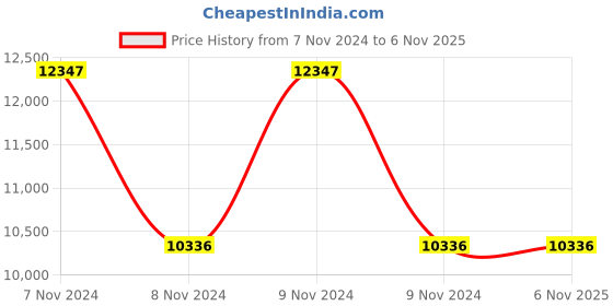 moglix.com CRI MP-T750 750W 1 Phase Mini Drainage Pump, 54597 cri Price History Graph from 7 Nov 2024 to 6 Nov 2025