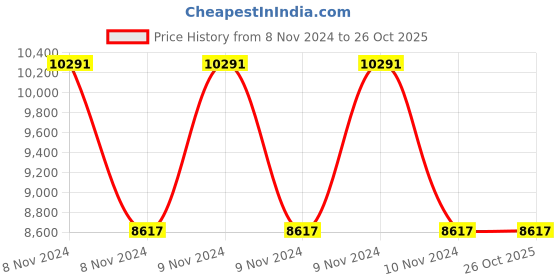 moglix.com CRI MS-S550 550W Mini Sewage Pump, 54604 cri Price History Graph from 8 Nov 2024 to 26 Oct 2025