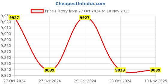 moglix.com CRI MS-S750 750W Mini Sewage Pump, 54605 cri Price History Graph from 27 Oct 2024 to 10 Nov 2025