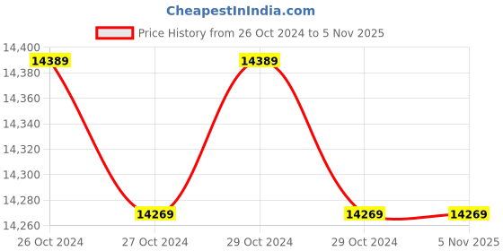 moglix.com CRI PLANO102 1HP 1 Phase Openwell Submersible Pump, 19447 cri Price History Graph from 26 Oct 2024 to 4 Nov 2025