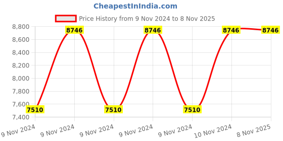 moglix.com CRI ROYALE E PLUS 100 1.0HP Self Priming Heavy Construction Pump, 18459 cri Price History Graph from 9 Nov 2024 to 8 Nov 2025