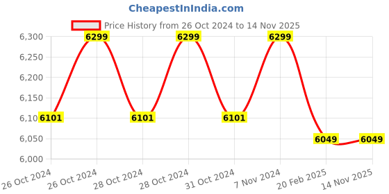 moglix.com CRI SELFY50 0.5HP 1 Phase Self Priming Pump, 19355 cri Price History Graph from 26 Oct 2024 to 13 Nov 2025